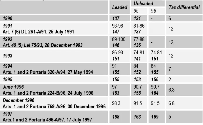 Table 3.5 Energy tax applied to unleaded and leaded gasoline (1991-1996, PTE/litre) and unleaded and leaded gasoline 