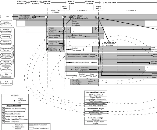 Figure 1. The intra-organisational knowledge integration in project A showing knowledge preservation process only 