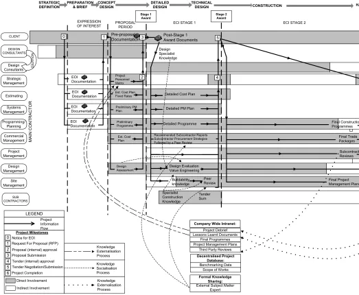 Figure 2. The intra-organisational knowledge flow in project B showing knowledge socialisation, externalisation and internalisation processes only 