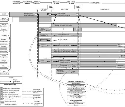 Figure 3. The intra-organisational knowledge flow in project C showing socialisation, externalisation and internalisation processes only 