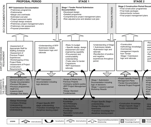 Figure 4. The generic knowledge integration model for ECI projects 