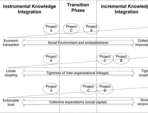 Figure 5: The transition from instrumental towards incremental knowledge integration modes in the 3 cases  