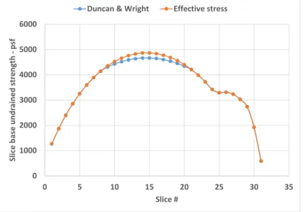 Figure 5 compares the undrained strength from the two staged strength options.  The two methods are  identical at the lower base normal stress but deviate slightly at higher base normal stresses