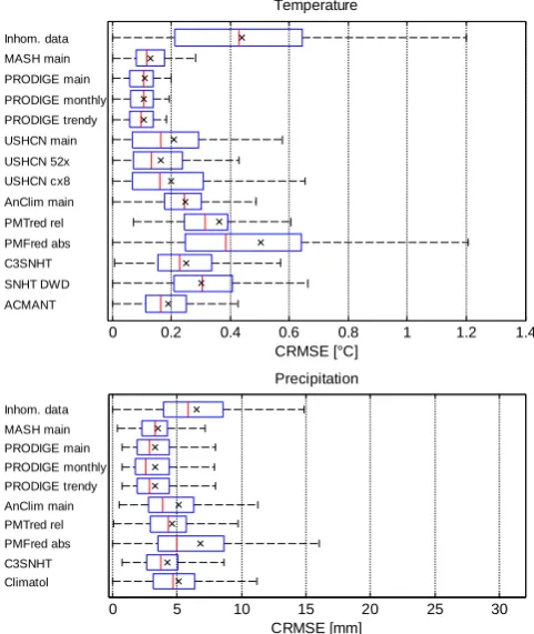 Figure 2. Boxplot of the centered RMSE of the complete contributions, for temperature (top) top