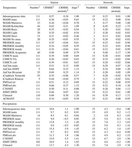 Table 4. The centered RMSE of monthly data for all blind contributions.