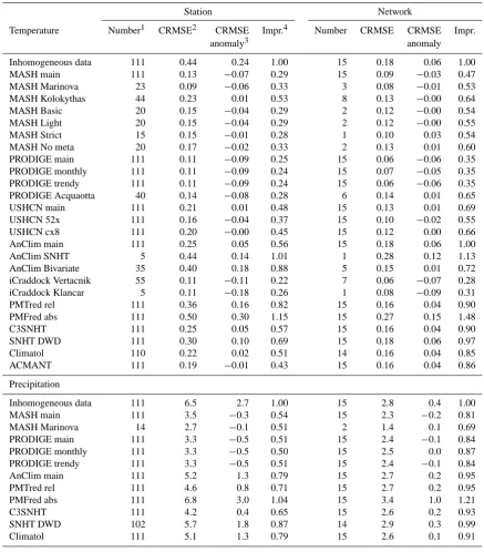 Table 6. The centered RMSE of decadal data for all blind contributions.