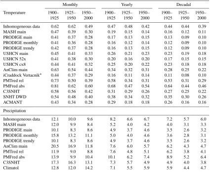 Table 7. The centered RMSE of monthly, yearly and decadal station data for selected contributions for three periods