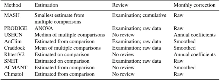 Table 1. Comparison and detection methods of participating homogenization algorithms.