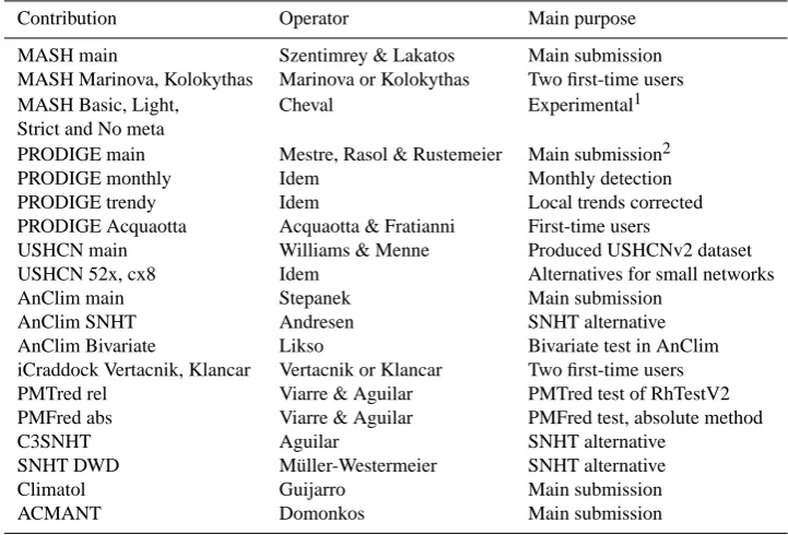 Table 3. Names of contributions, contributors, and the main purpose of the contributions.
