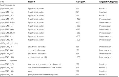 Table 2 Differentially expressed genes in S. elongatus PCC 7942 during FFA production selected for targetedmutagenesis