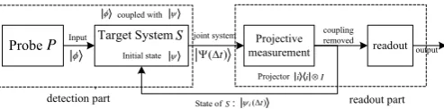 Fig. 1. The process of weak measurement 