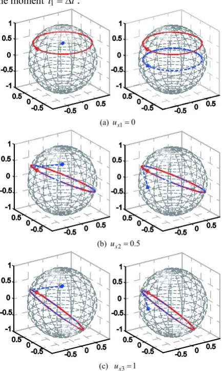 Fig. 3. The evolution trajectories of the actual state ρ( )t and the real-time estimation state ρ�( )t in the Bloch sphere under different parameters