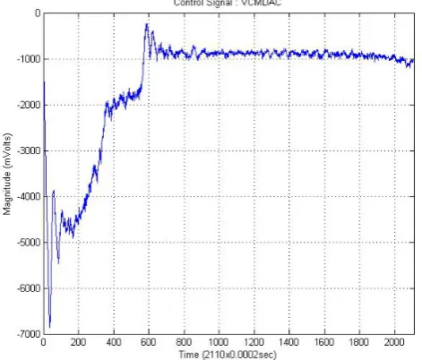 Fig. 5. Conventional- PID Control Signal. 