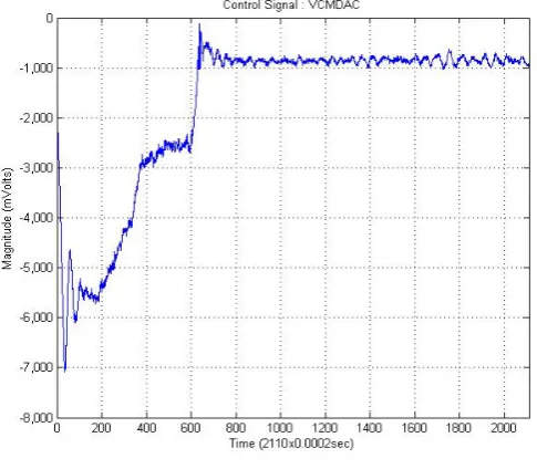 Fig. 9. DTMRAC 2222,d,i,pControl Signal. 