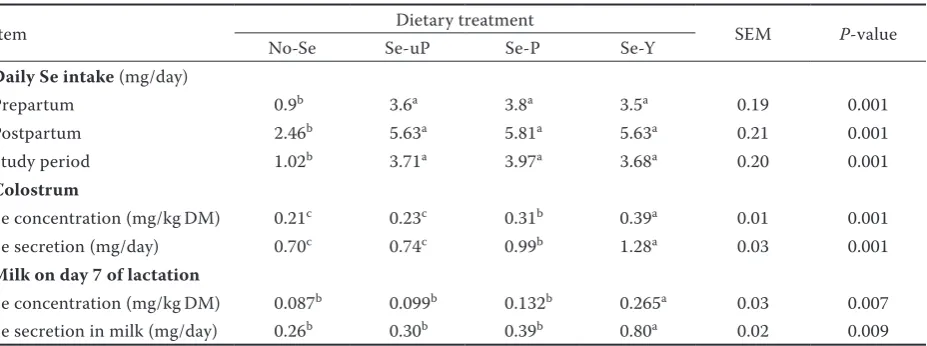 Table 2. Effects of dietary treatment on cows’ daily intake of Se and its secretion in colostrum and milk