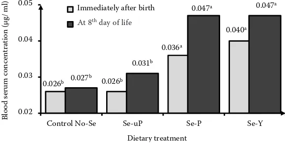 Table 4. Effects of cows’ dietary treatment on Se transfer efficiency from diet to cows and across the placenta