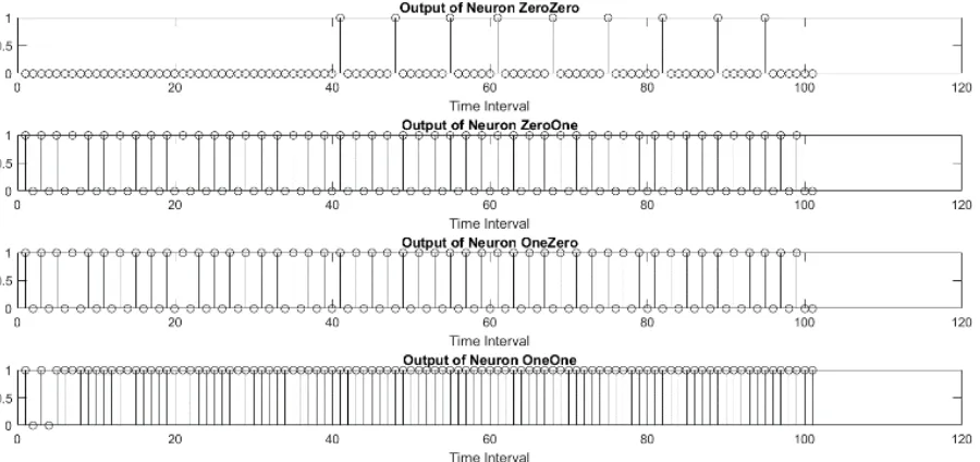 Fig. 5. Outputs of all four hidden layer neurons after the input of 51Hz from neuron A and neuron B
