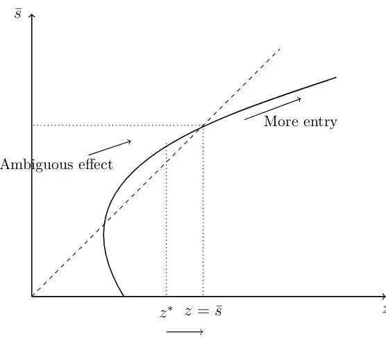 Figure 1.1: Entry as a function of the risk-return proﬁle of the arbitrage