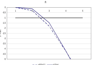 Figure 1.7: Comparative statics of the equilibrium number of arbitrageurs n∗ in therisky arbitrage case