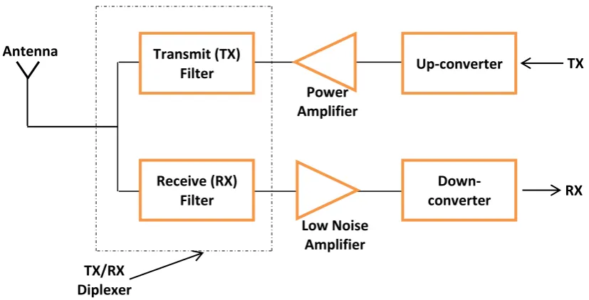Figure 1.2: RF front end of a cellular base station (Hunter et al., 2002). 
