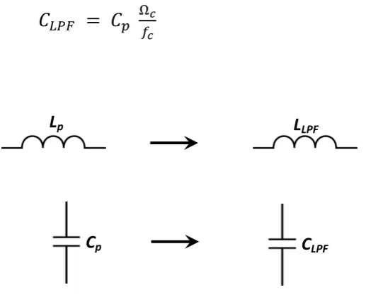 Figure 3.2: Normalised lowpass prototype to practical lowpass element 