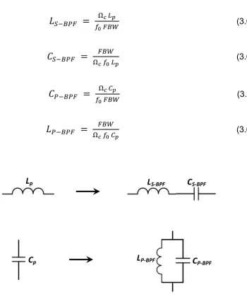 Figure 3.6: Normalised lowpass prototype to bandpass element 