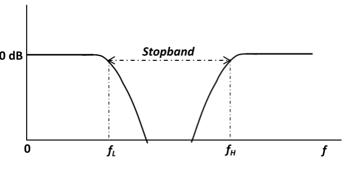 Figure 3.7: Bandstop filter characteristic. 