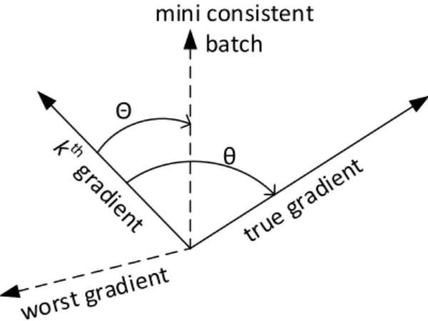 Fig. 8. Deviation of individual gradients from the true gradient 