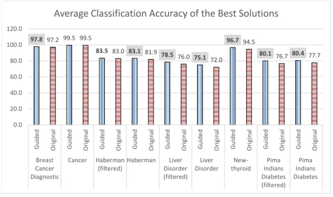 Fig. 10. Average classification accuracy of the best solutions for all the variations of SGD (and GSGD) 97.8 97.2 99.5 99.583.5 83.0 83.1 81.9 78.576.0 75.1 72.096.7 94.580.1 76.7 80.4 77.70.020.040.060.080.0100.0120.0