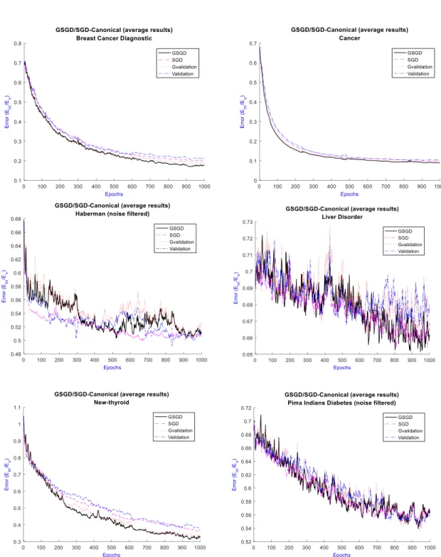 Fig. 11. Convergence graph of canonical SGD and GSGD for selected test problems 