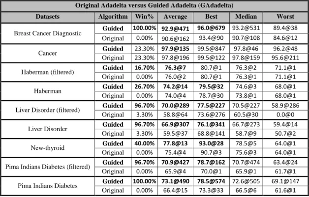Table A.2. Classification accuracies of the Adadelta against GAdadelta algorithm  Original Adadelta versus Guided Adadelta (GAdadelta) 