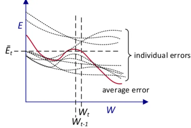 Fig. 3. Gradients for BGD (a) Gradient at iteration t 