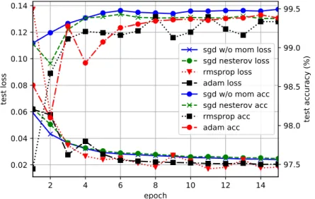 Figure 5: Comparison of di↵erent loss function optimizers during validation phase applying the CNN model s 1 c s 2 c s 3 c.