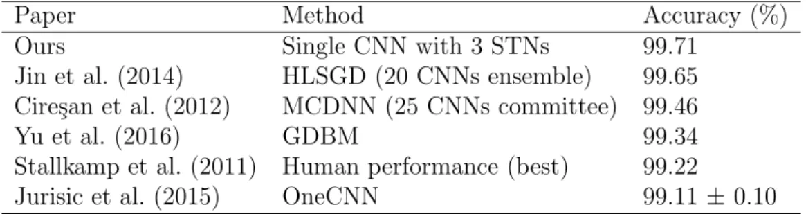 Table 6: Recognition rate accuracy of di↵erent methods on GTSRB.