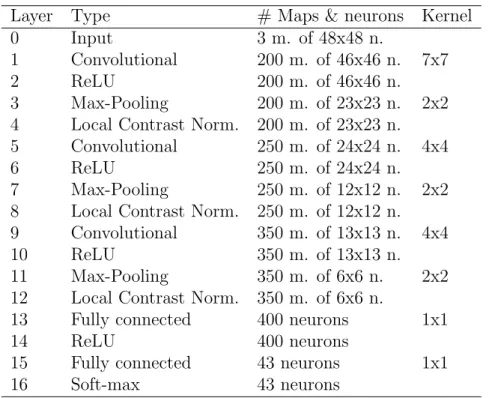 Table 2: Localisation network details of spatial transformers used in the basic CNN. Kernel size of convo- convo-lutional layers is set to 5x5 and max-pooling layers to 2x2