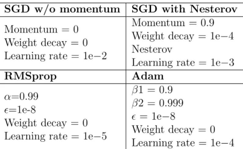Table 3: Configuration parameters of stochastic gradient descent optimization algorithms.