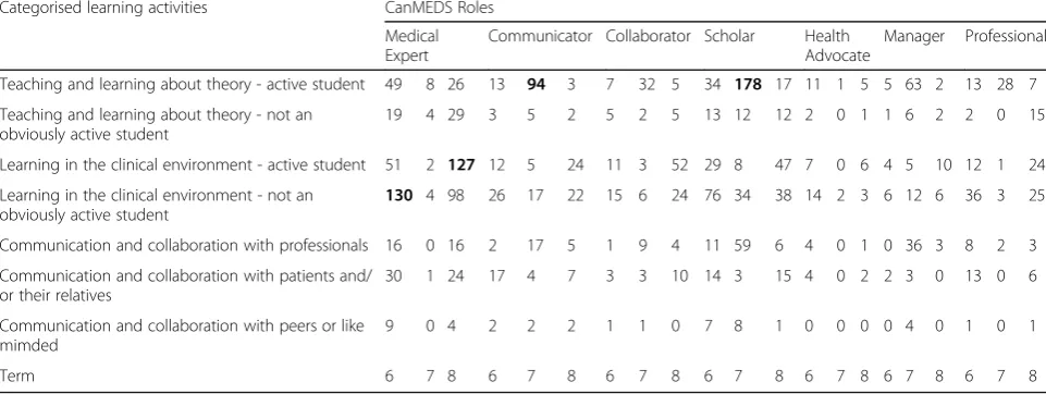 Table 2 The number of categorised learning activities (row), during each term (6, 7, and 8), combined with the CanMEDS Roles (column)reported at the same time