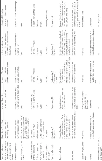 Table 3 Programmatic description