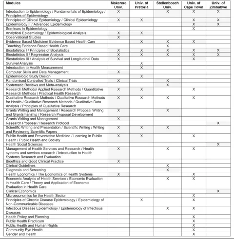 Table 4 Matrix of structured modules offered by the five identified Masters in Clinical Epidemiology programmes