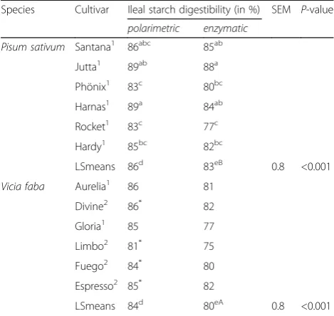 Table 3 Apparent ileal starch digestibility in faba beans and peas
