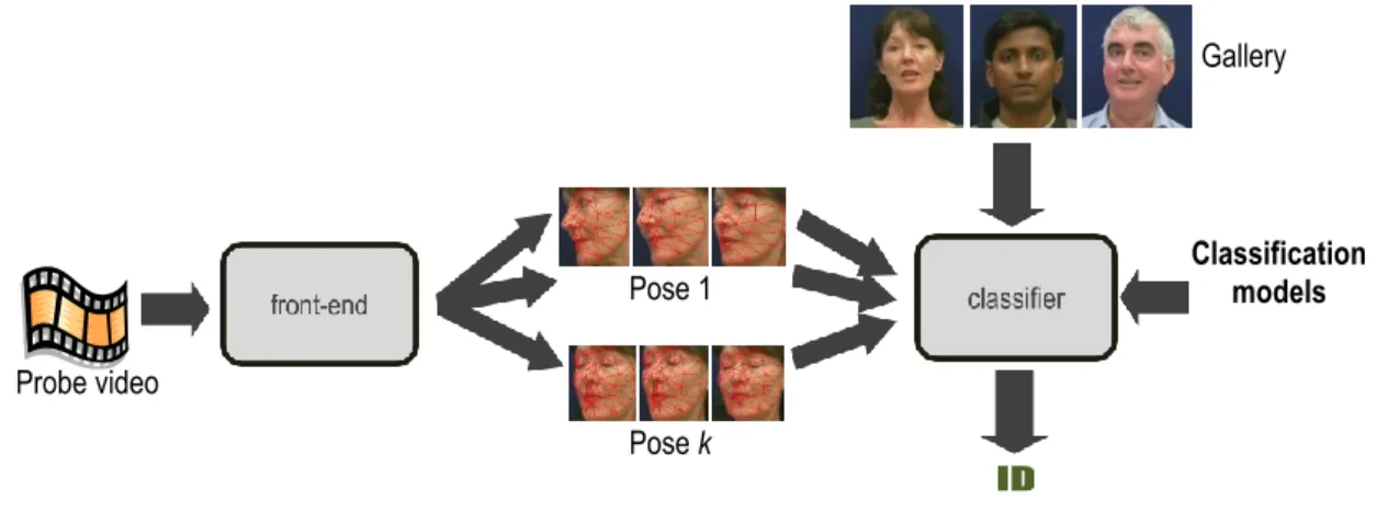 Figure  1  shows  the  proposed  framework  for  face  recognition  across  poses.  