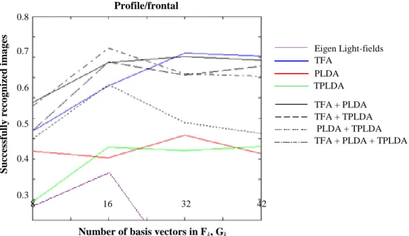 Figure 4. Results of Recognition of Profile Faces from the VidTIMIT+UMIST Dataset 