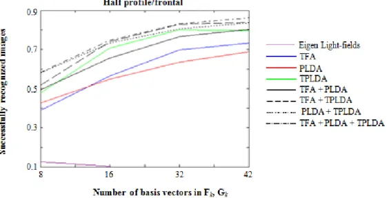 Figure 5 shows recognition results  of half-profile faces using frontal faces as samples