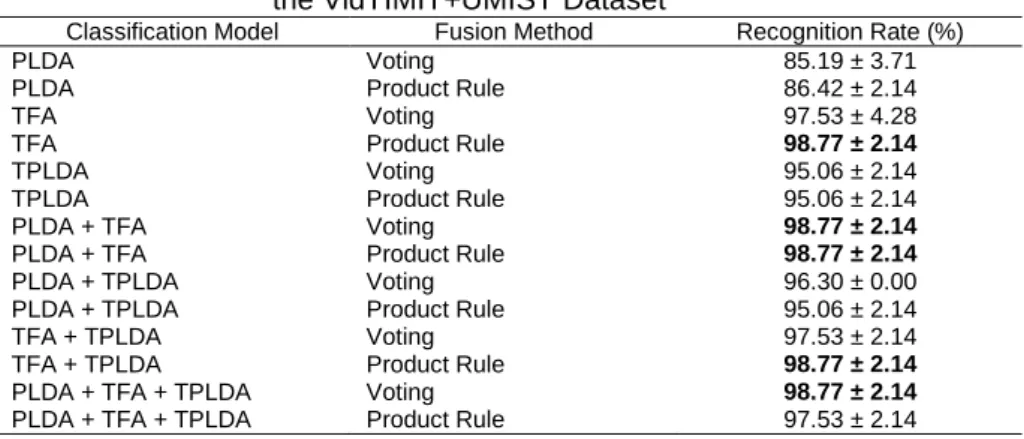 Table 1. Frame Fusion on the Recognition of Half-Profile Faces from   the VidTIMIT+UMIST Dataset