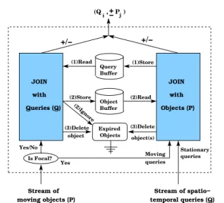 Fig. 5 Overview of shared execution in SOLE.