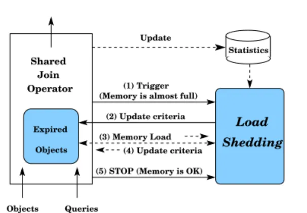 Figure 9 gives the architecture of load-shedding in SOLE.