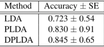 Table 1. YTF face verification experiment accuracy