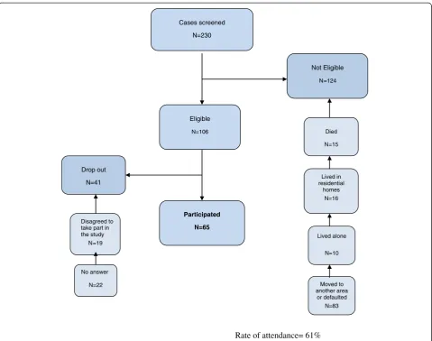 Figure 1 Screening of patients.