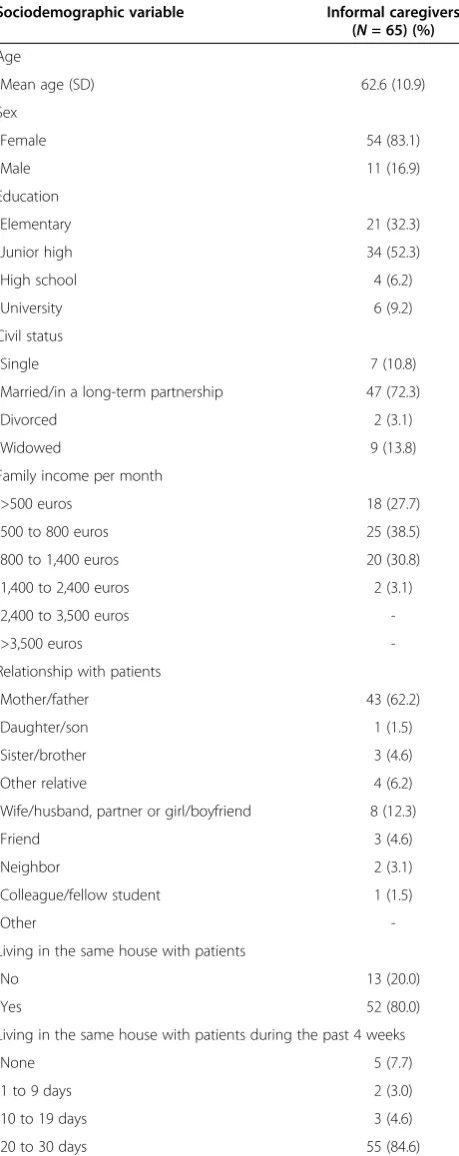 Table 1 Characteristics of the sample