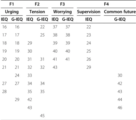 Table 4 Comparison of the Greek IEQ-EU (G-IEQ) coremodule factors with the original scale structure IEQ-EU